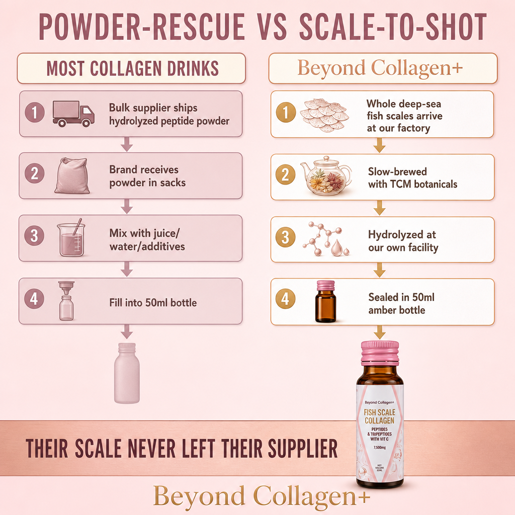 Beyond Collagen+ Peptides, Tripeptides with Vit C 7,500mg x 30 bottles